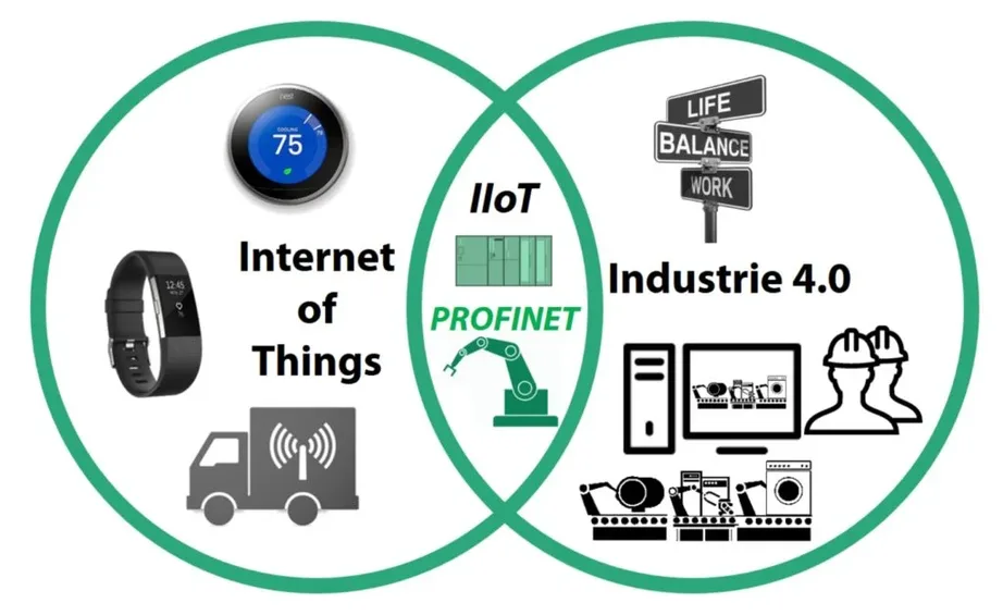 IIoT