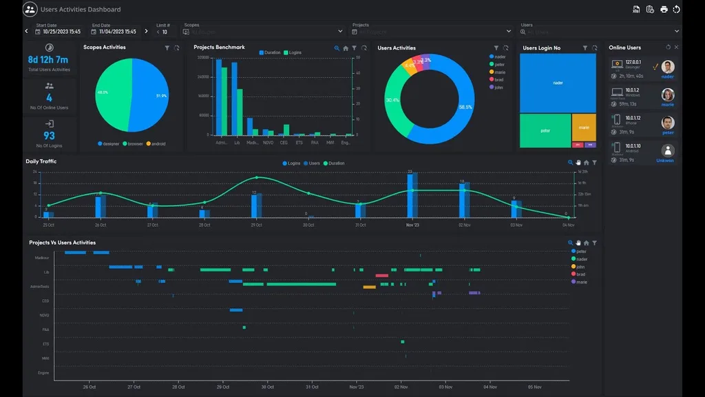 SCADA dashboard